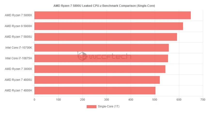 جدیدترین بنچمارک های Ryzen 7 5800U