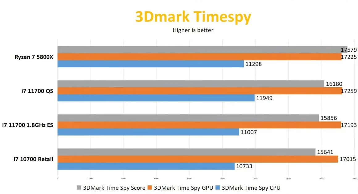 اولین بررسی Core i7 11700