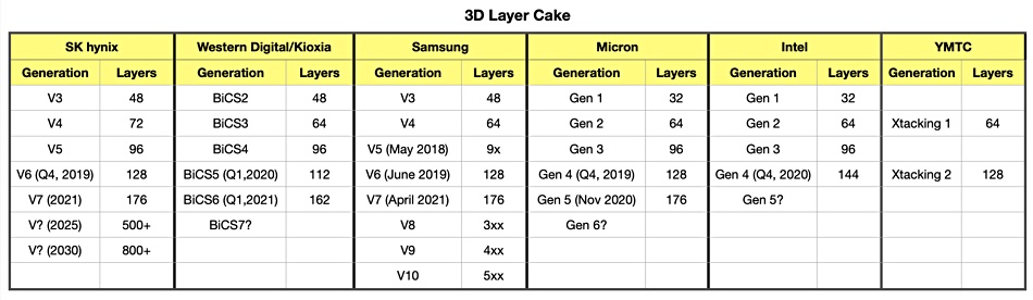 چیپ‌های حافظه 3D NAND شرکت‌های مختلف