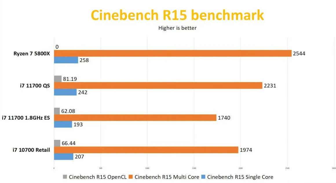 اولین بررسی Core i7 11700