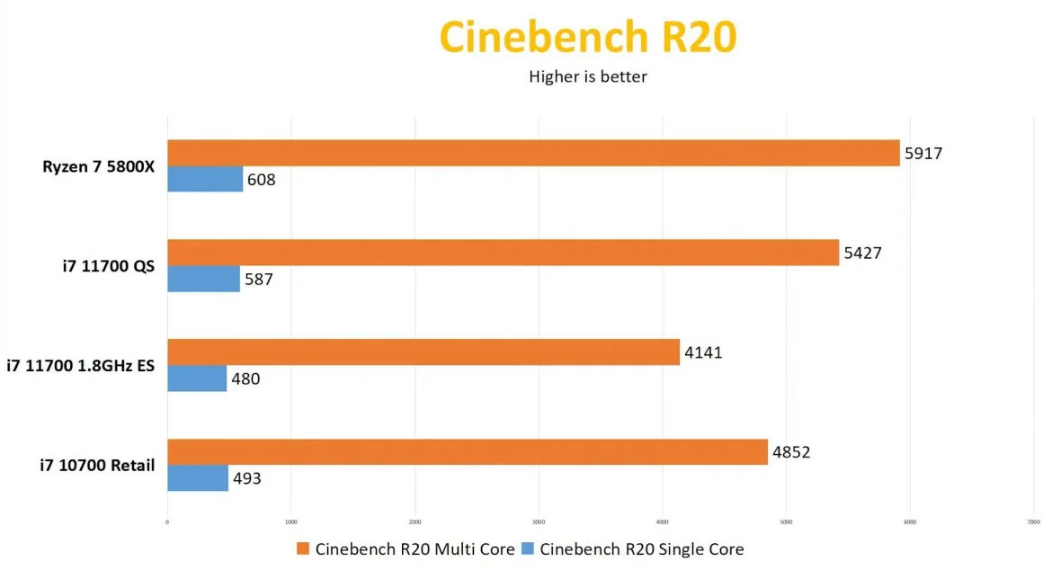 اولین بررسی Core i7 11700