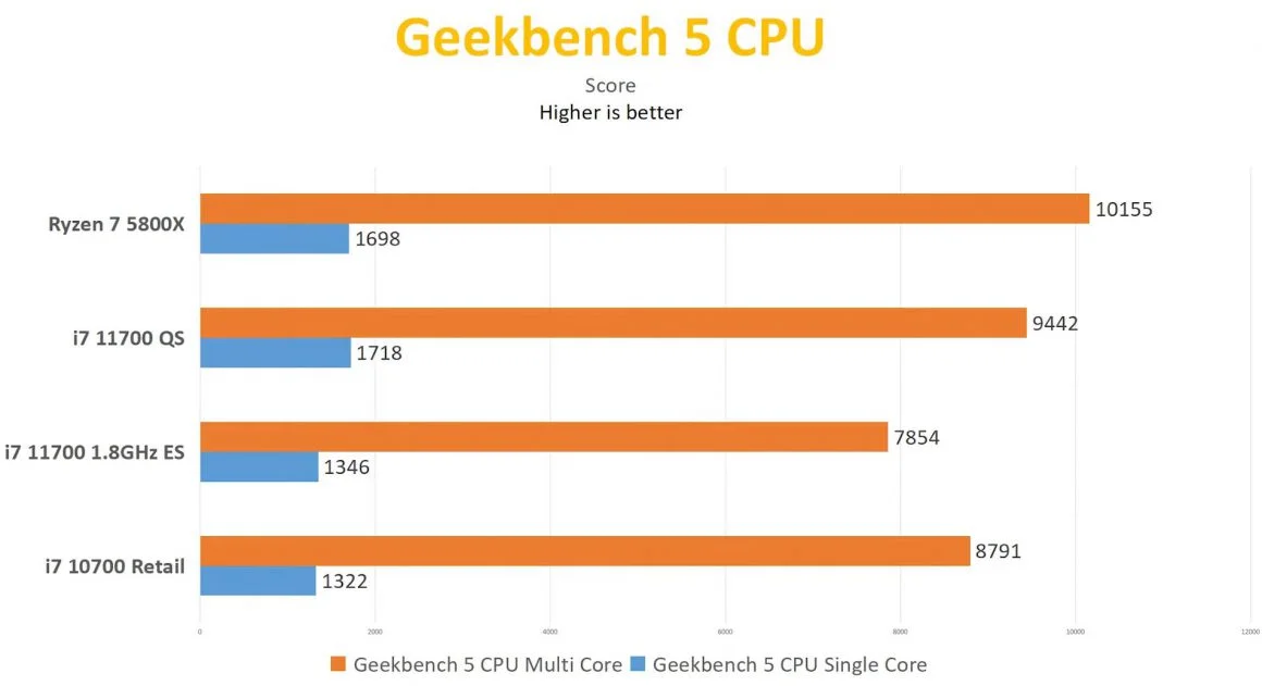 اولین بررسی Core i7 11700