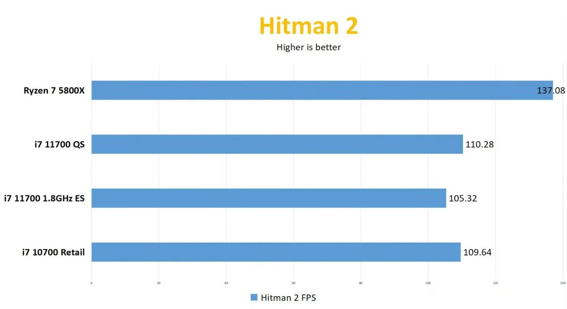 اولین بررسی Core i7 11700