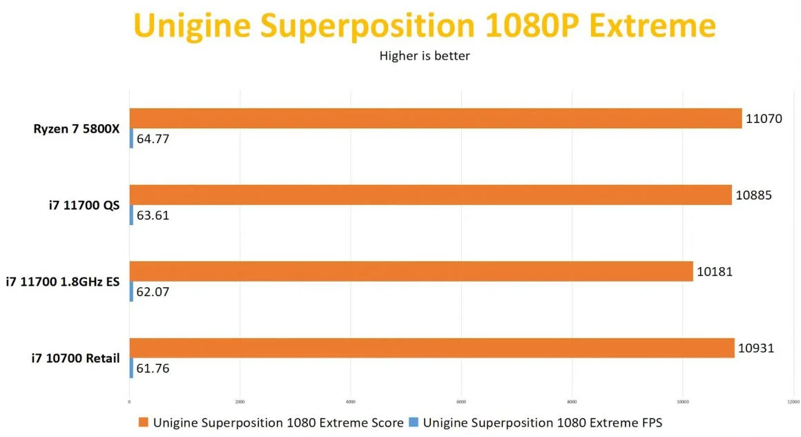 اولین بررسی Core i7 11700
