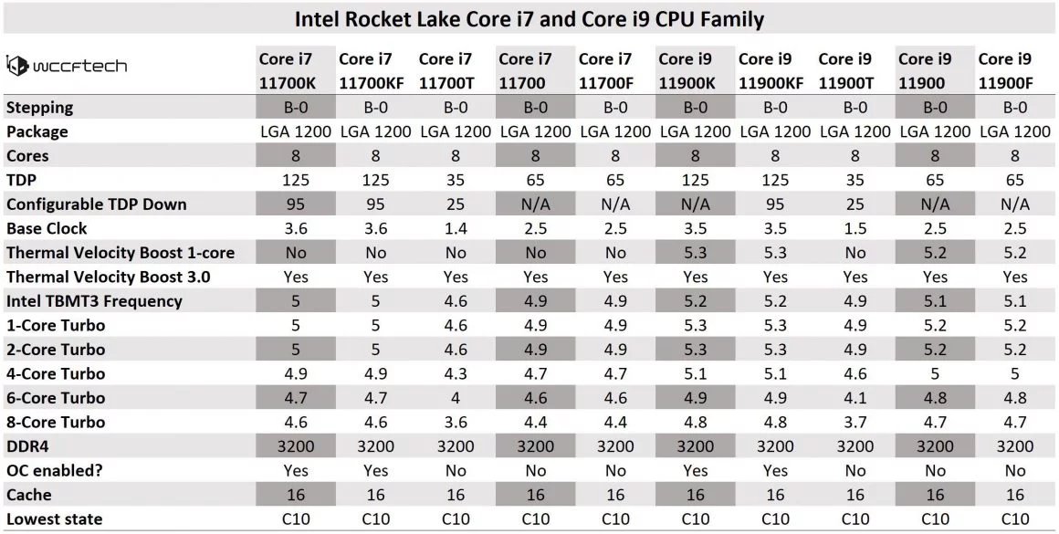 مشخصات Core i9 و Core i7 سری Rocket Lake