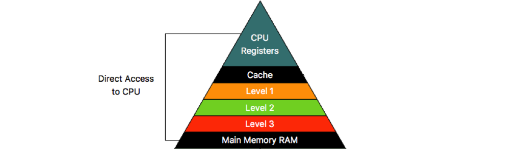 نگرشی ژرف در حافظه کامپیوتر- آرایش حافظه برای پردازنده مرکزی و گرافیکی