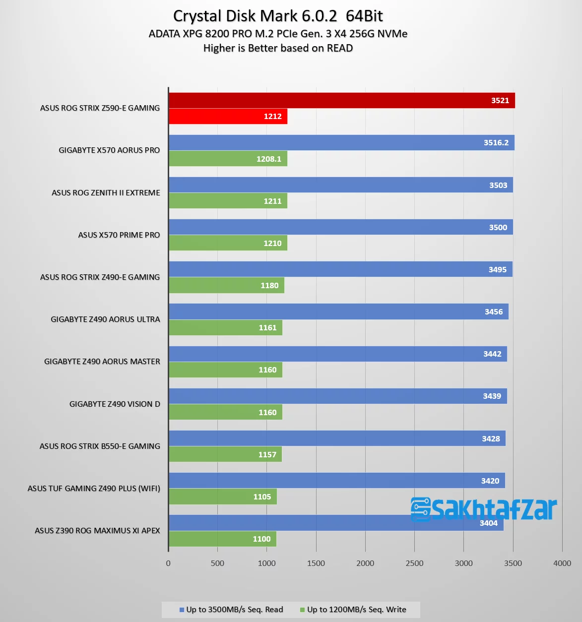 بررسی مادربرد ASUS ROG STRIX Z590-E GAMING WIFI