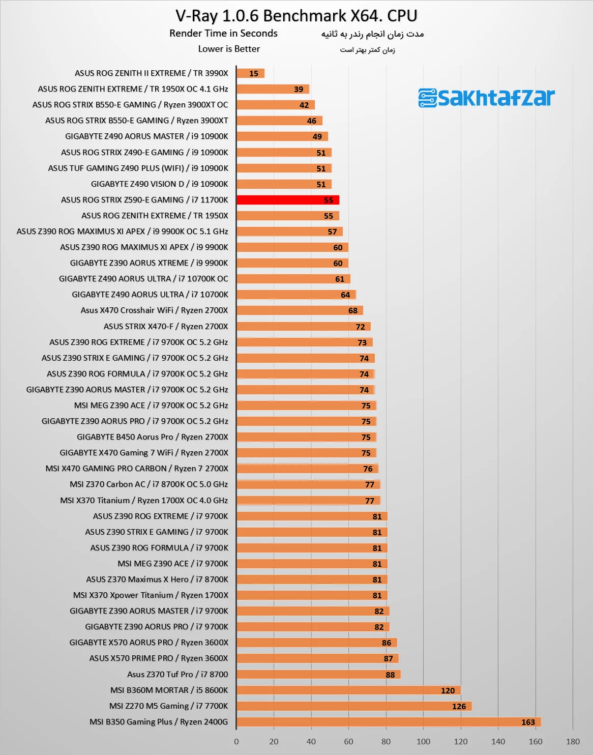 بررسی مادربرد ASUS ROG STRIX Z590-E GAMING WIFI