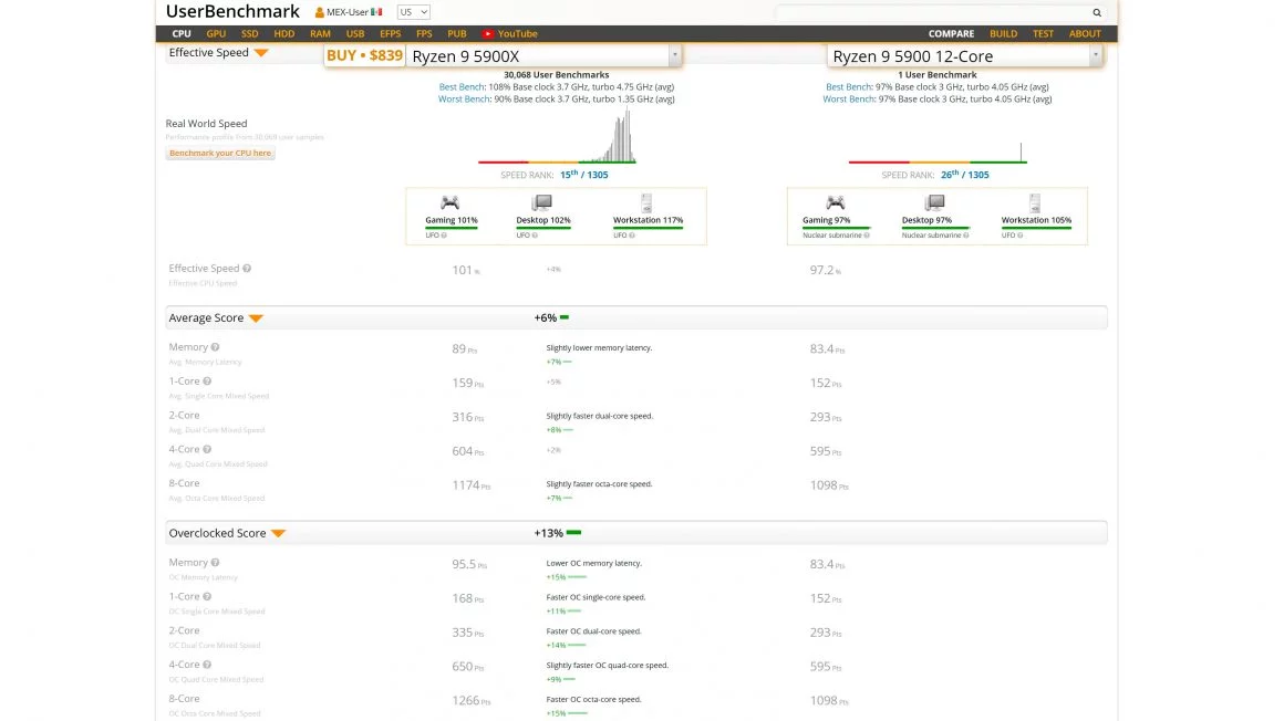 جدیدترین بنچمارک Ryzen 9 5900 در UserBenchmark