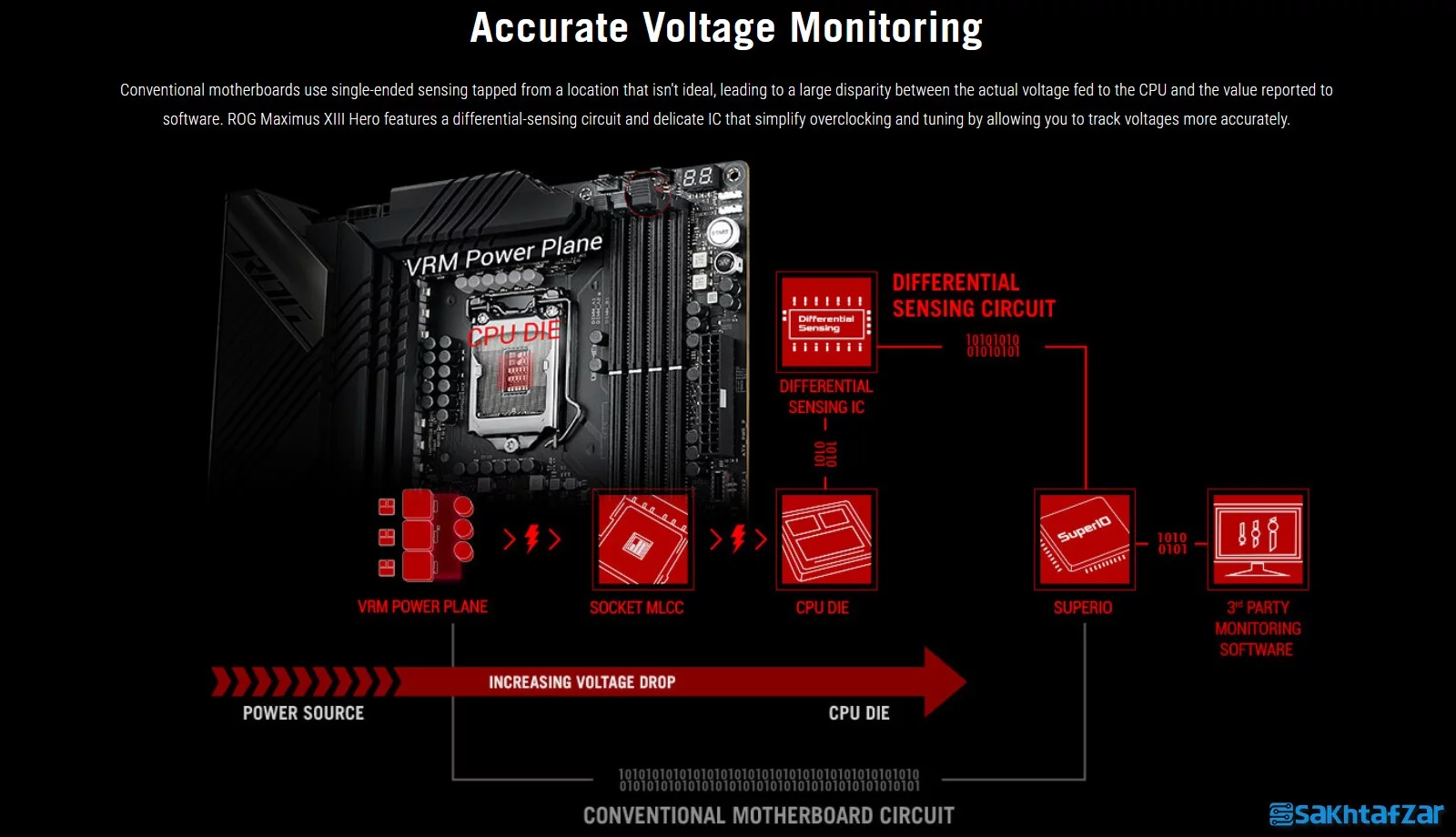 بررسی مادربرد ASUS ROG MAXIMUS XIII HERO