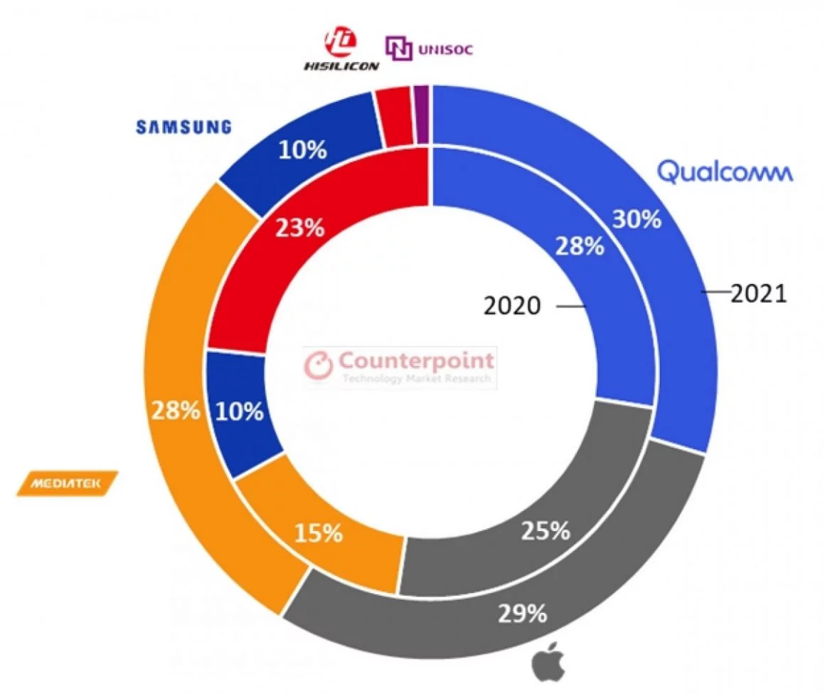 بزرگترین تولیدکننده تراشه 5G در سال 2021 و 2020