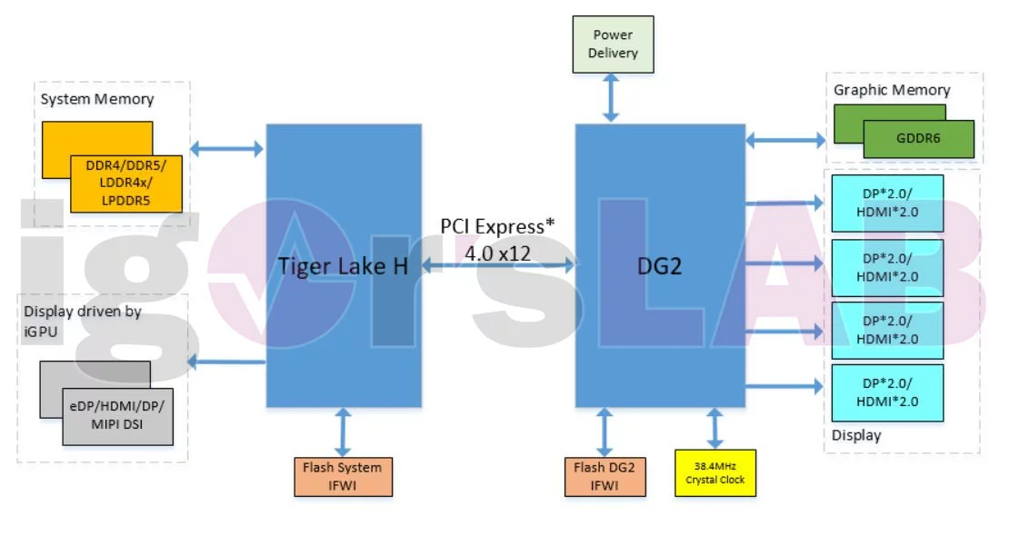 دیاگرام برد گرافیک Xe HPG DG2