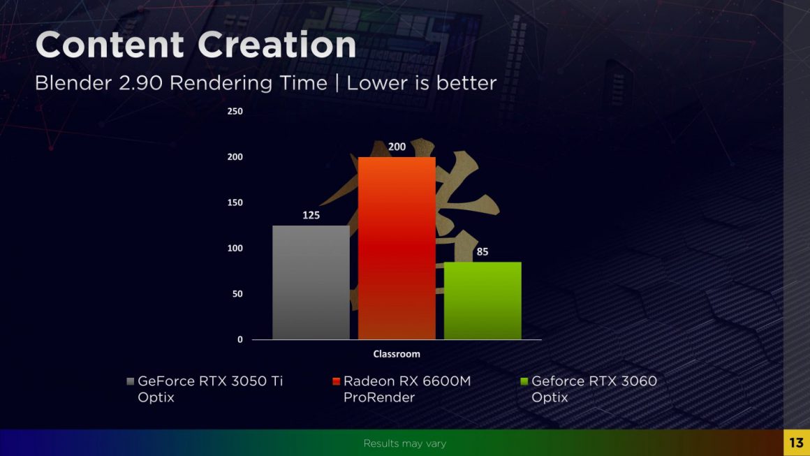اولین بنچمارک های گرافیک نوت بوک Radeon RX 6600M