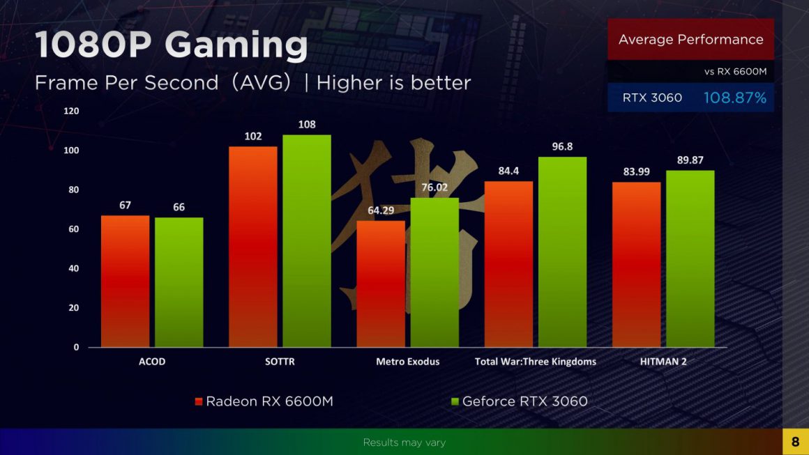 اولین بنچمارک های گرافیک نوت بوک Radeon RX 6600M