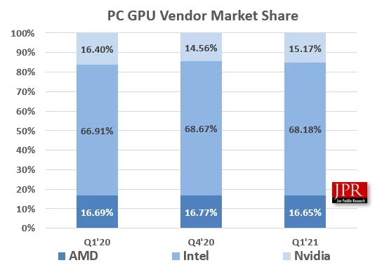 [تصویر:  JPR-GPU-Market-Share-AMD-NVIDIA-Intel.png.webp]