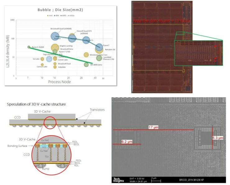 اطلاعات بیشتر از فناوری AMD 3D V Cache