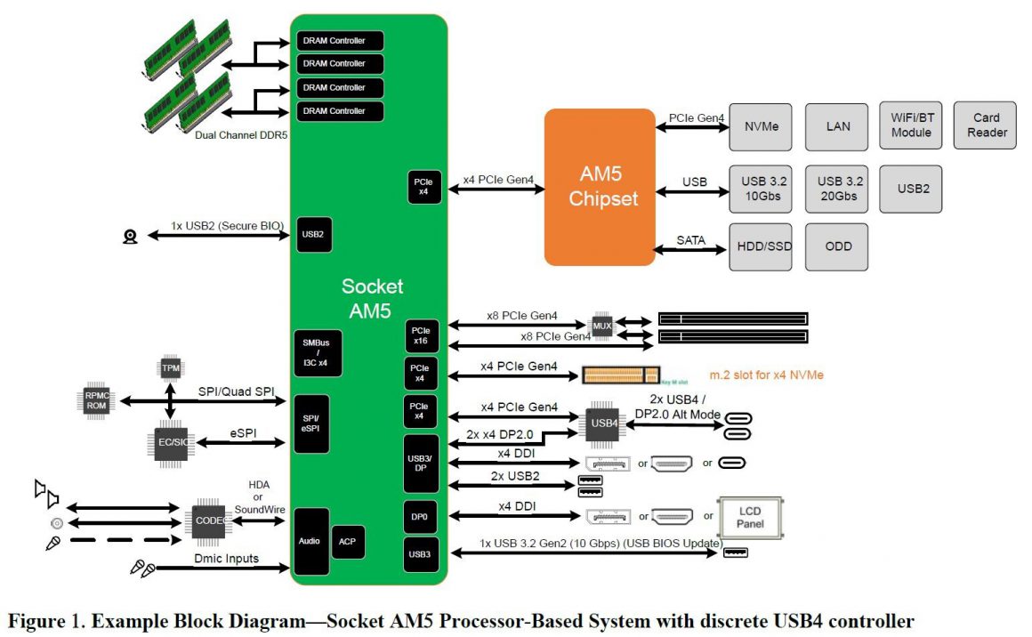 اطلاعات جدید از پلتفرم AMD AM5