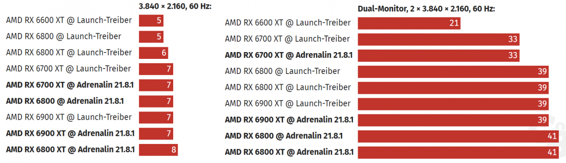 درایور جدید AMD با رفع مشکل مصرف انرژی بالا در یوتیوب