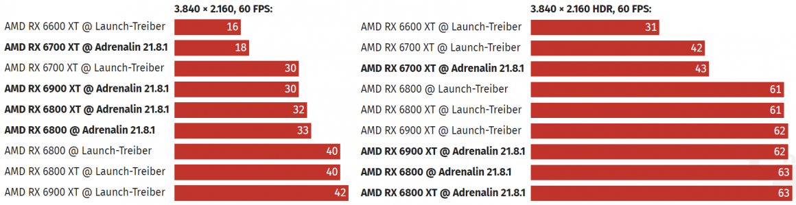 درایور جدید AMD با رفع مشکل مصرف انرژی بالا در یوتیوب