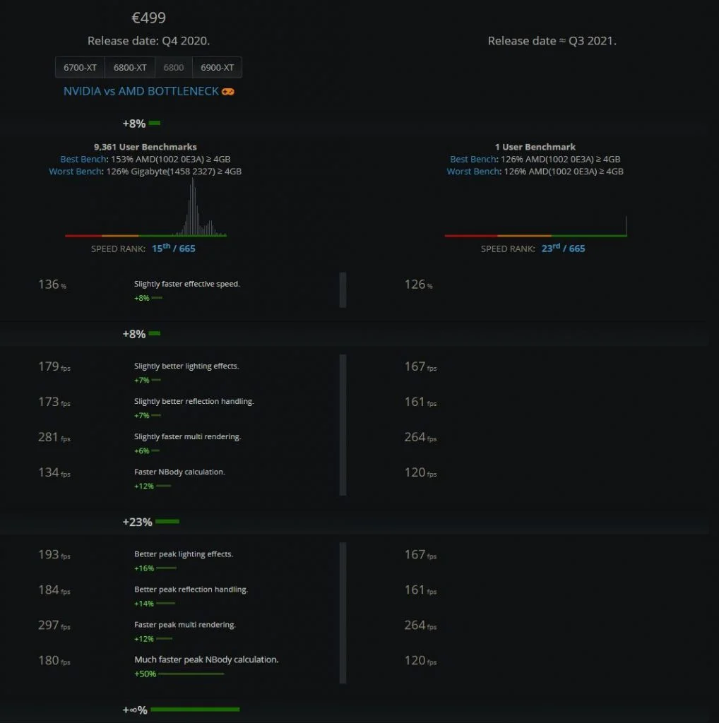 کارت گرافیک مرموز AMD Navi 21 با 8 گیگابایت حافظه در UserBenchmark