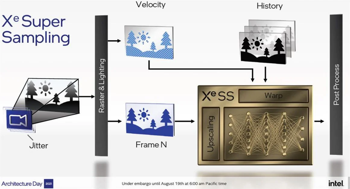 فناوری Intel XeSS
