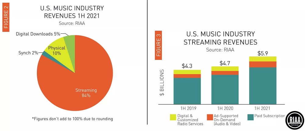افزایش 27 درصد درآمدی صنعت موسیقی 