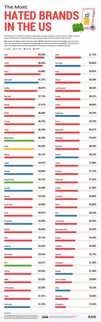لیست نفرت انگیزترین برندهای جهان با حضور مایکروسافت در صدول جدول بخش تکنولوژی