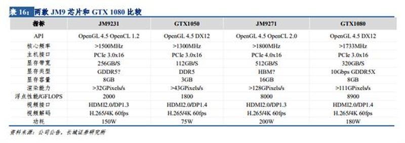 گرافیک چینی سری JM9 و زنگ خطر برای انویدیا و AMD