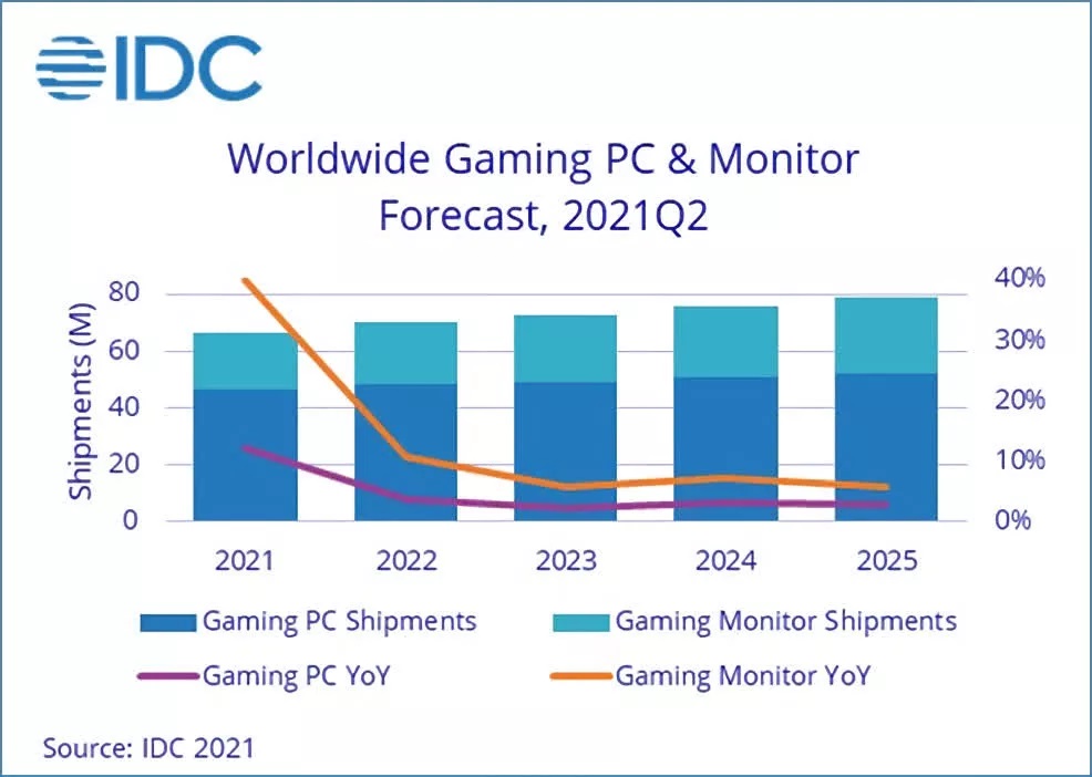 PC گیمینگ IDC