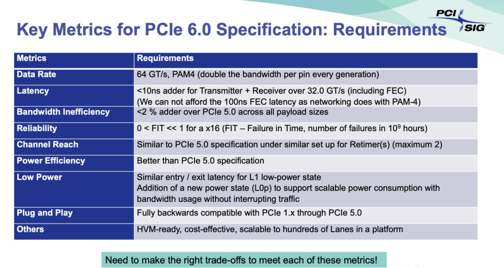 مشخصات رابط PCIe 6.0
