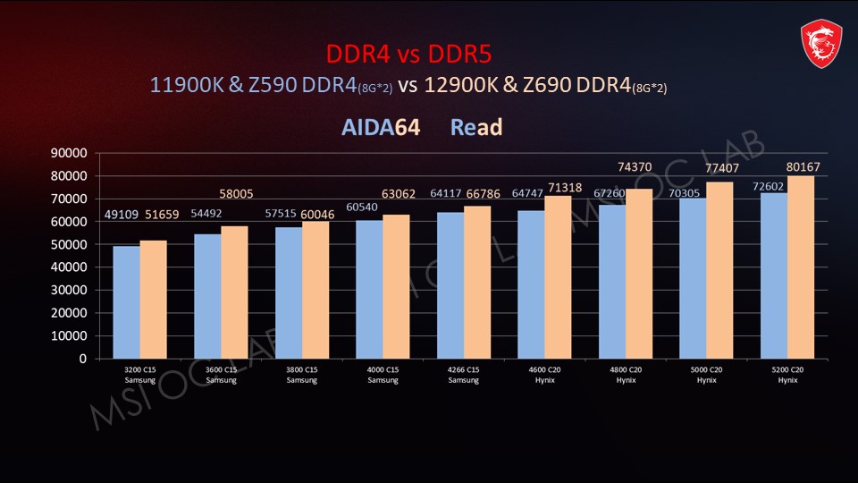 بنچمارک های حافظه‌های DDR5 با پردازنده های Alder Lake