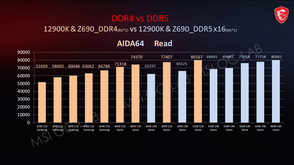 بنچمارک های حافظه‌های DDR5 با پردازنده های Alder Lake