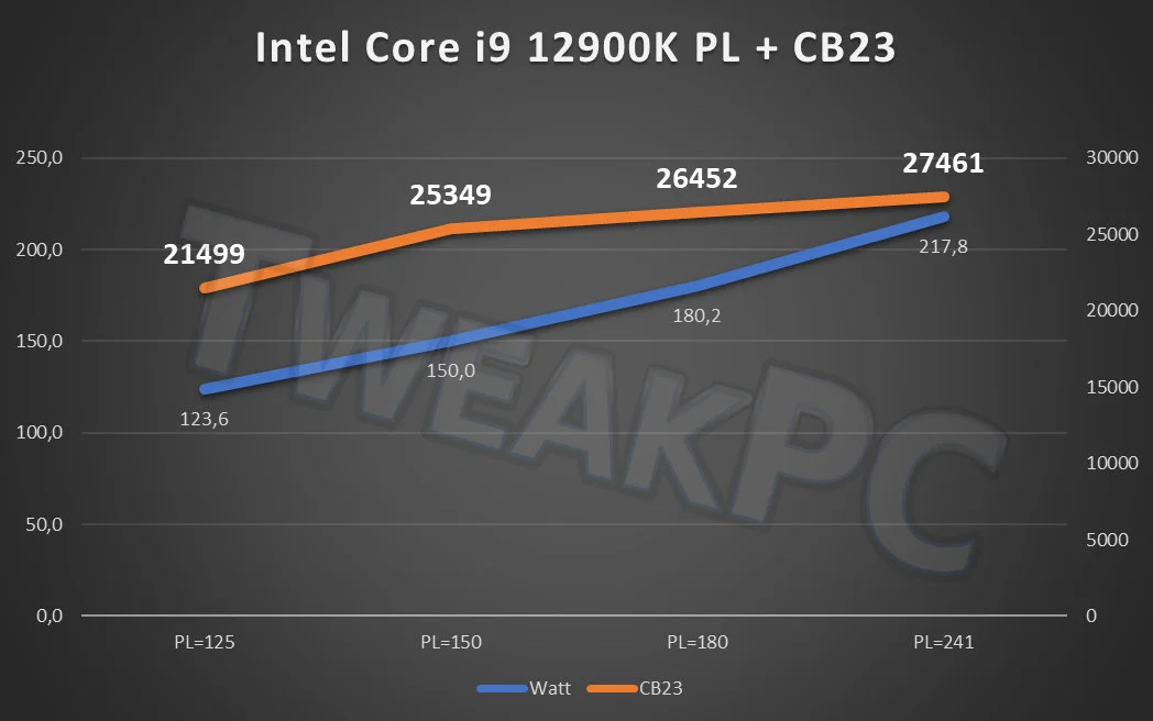عملکرد پردازنده Core i9-12900K در Cinebench