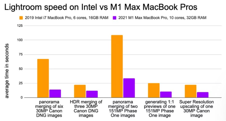 عملکرد خیره کننده M1 Max MacBook Pro – برتری Apple Silicon مقابل اینتل