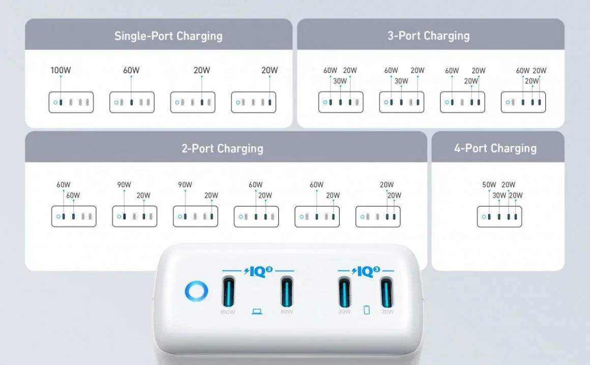 شارژر 120 واتی Anker با پورتهای USB-C رونمایی شدند