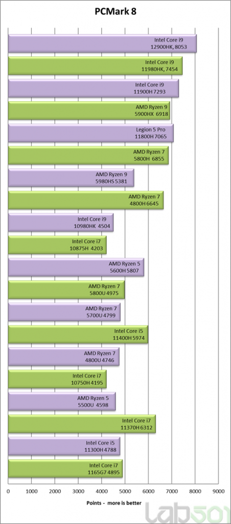 بنچمارک های جدید پردازنده پرچمدار Core i9 12900HK