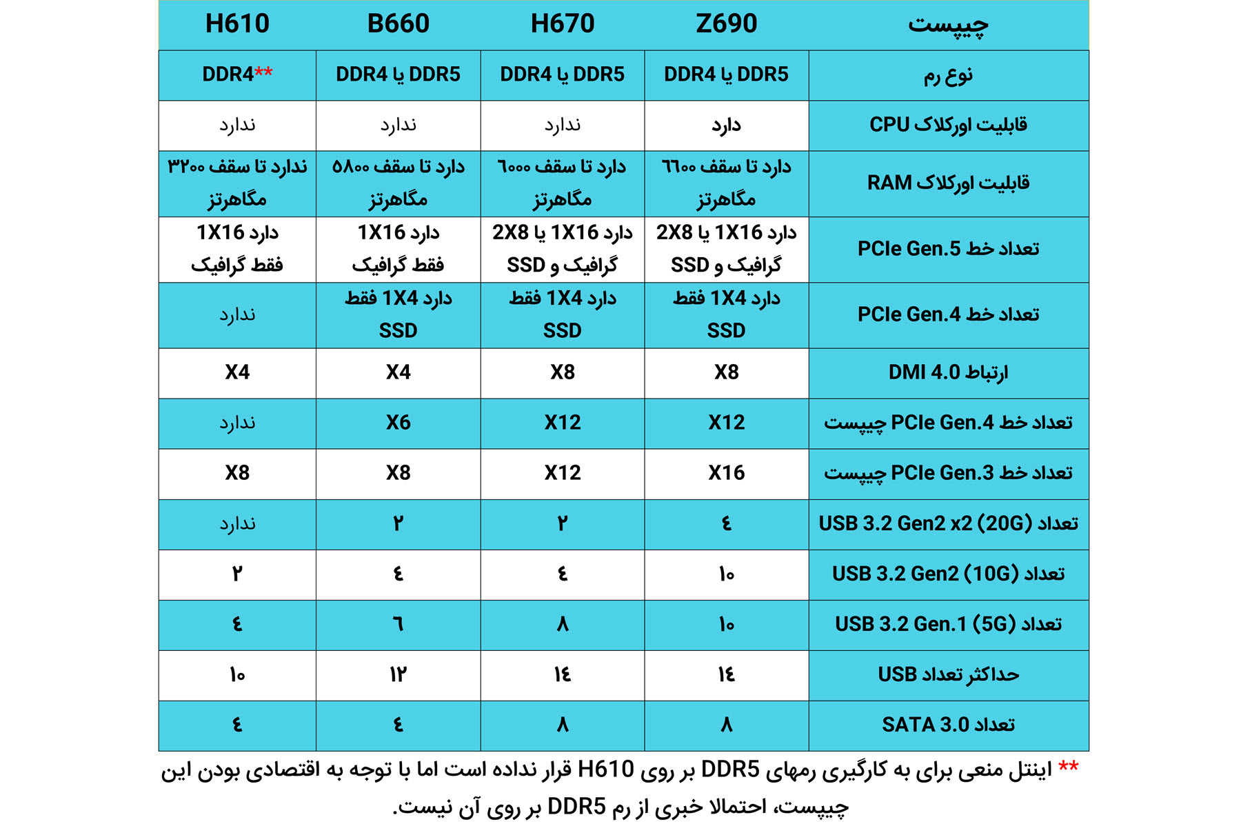 تفاوت چیپ ست های سری 600 اینتل