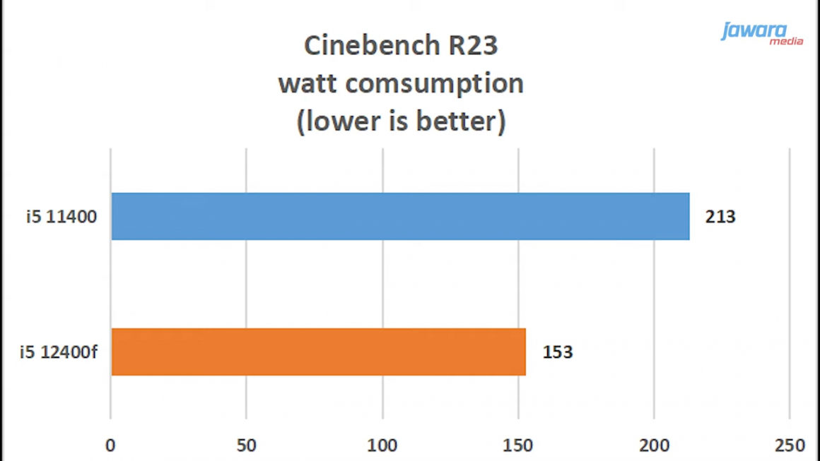 تست پردازنده Core i5 12400F