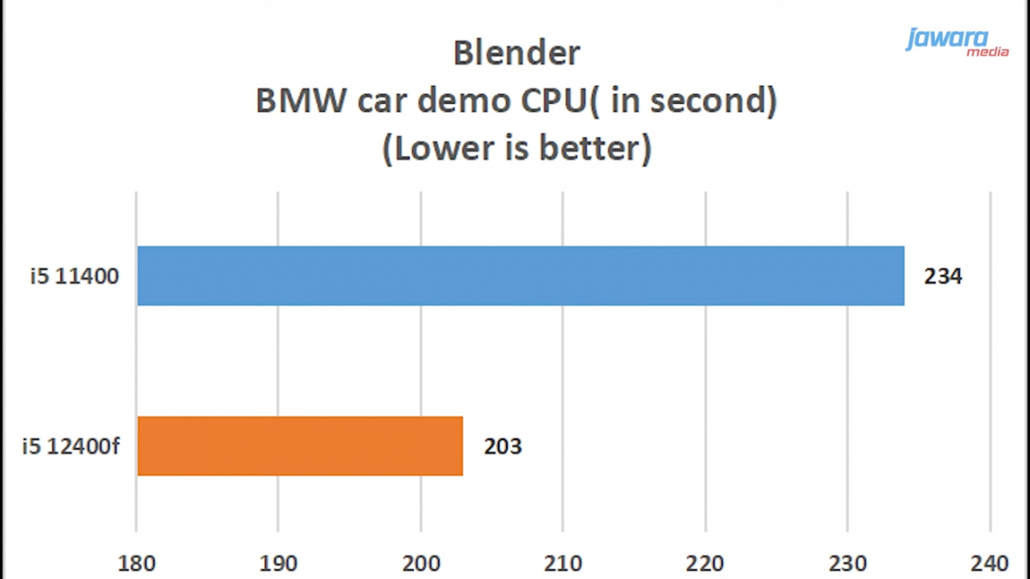 تست پردازنده Core i5 12400F