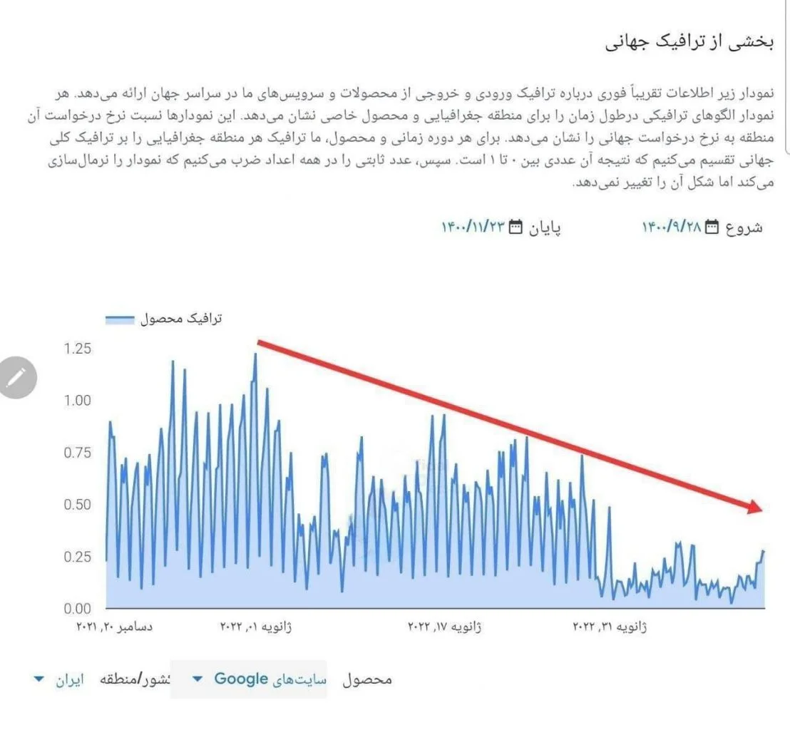 نمودار کندی اینترنت