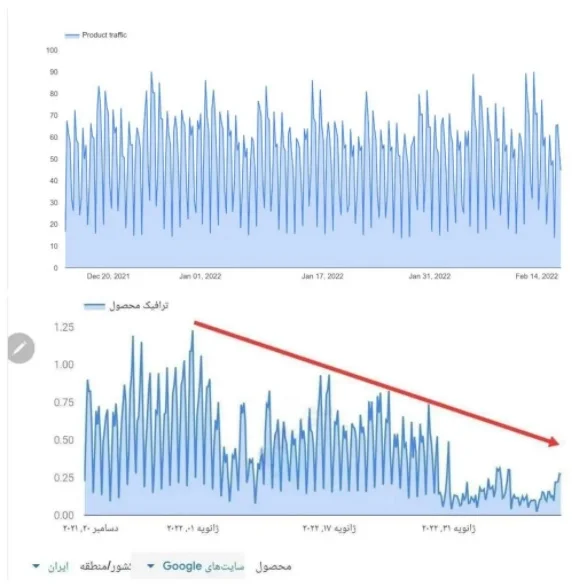نمودار کندی اینترنت