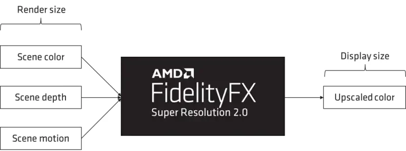 فناوری AMD FidelityFX Super Resolution 2.0 رونمایی شد