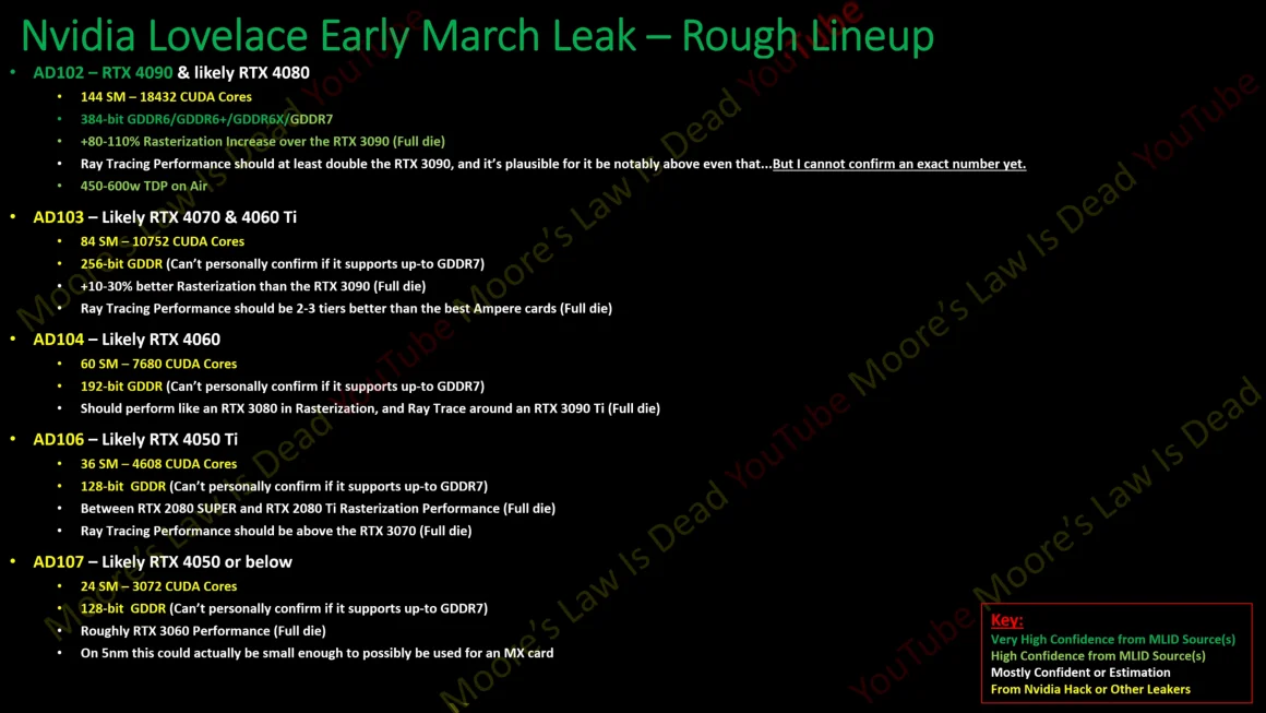 شایعات جدید خانواده GeForce RTX 40 Ada Lovelace