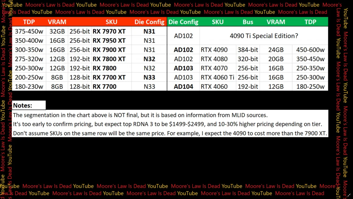 شایعات جدید خانواده GeForce RTX 40 Ada Lovelace