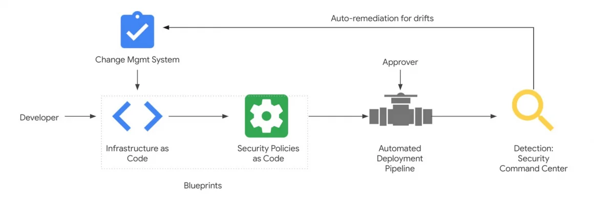افزایش پذیرش Security-as-code