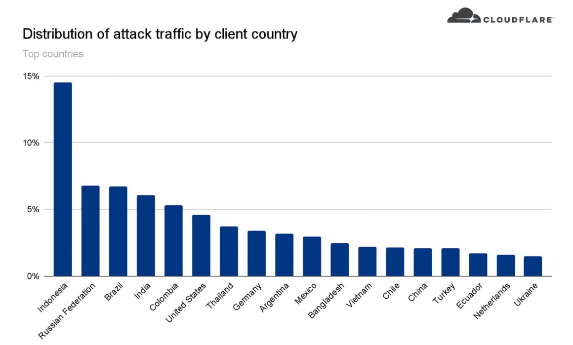 بزرگ ترین حملات DDoS علیه پلتفرم رمز ارز