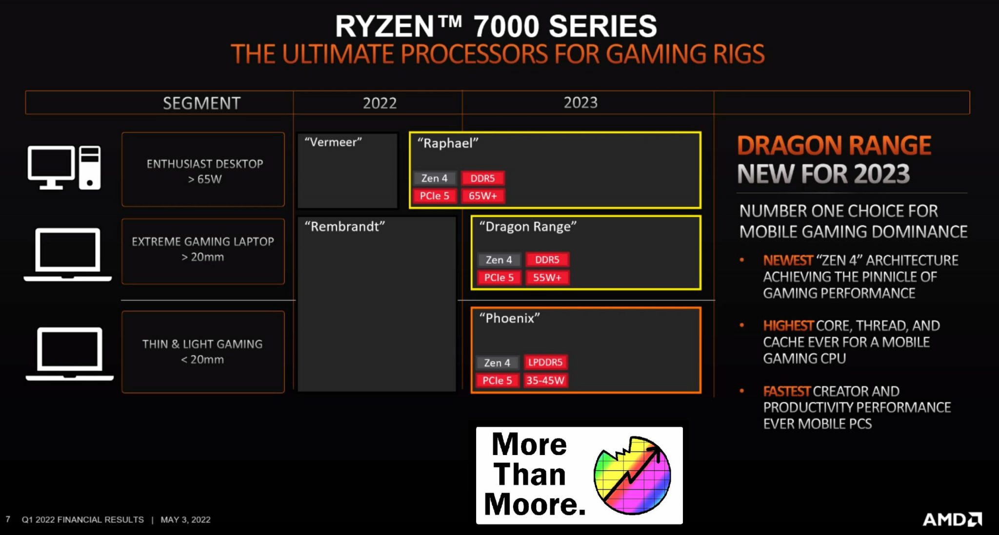 قدرت گرافیک مجتمع پردازنده های AMD Phoenix - در حد و اندازه RTX 3060 لپ ...