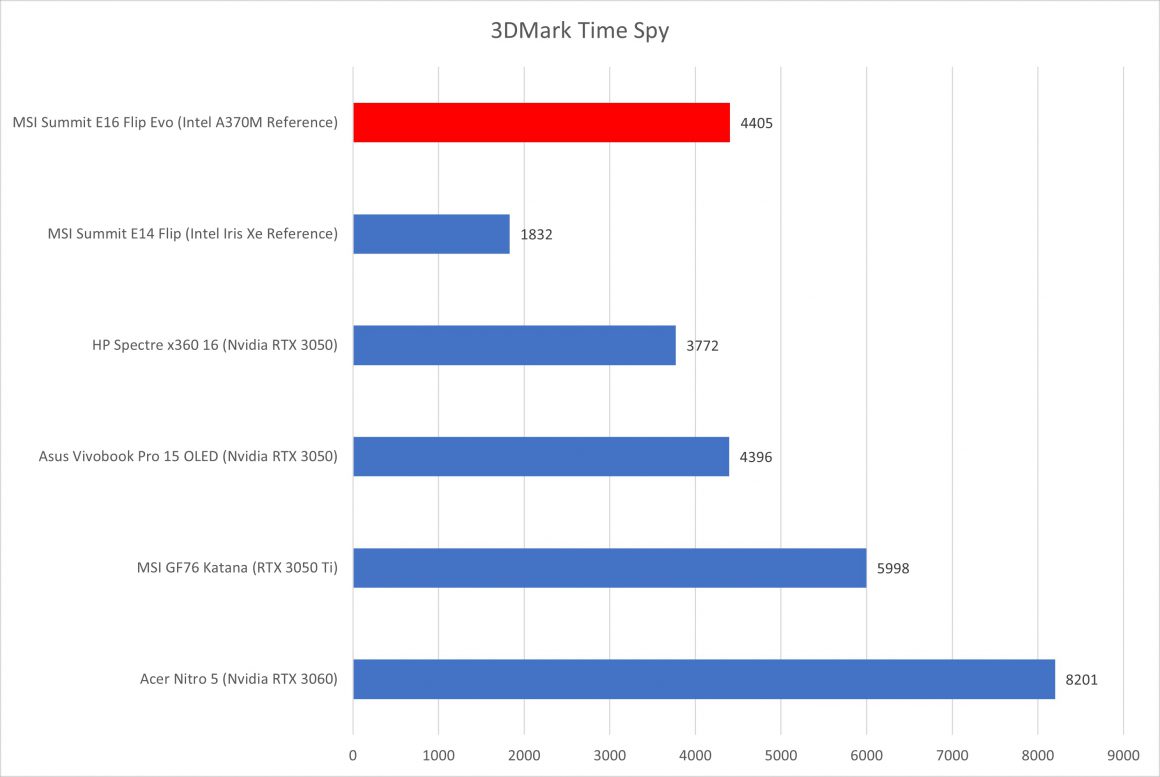 اختبار رسومي للكمبيوتر المحمول Intel Arc A370M