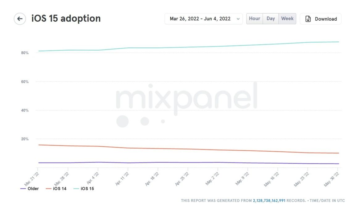 نرخ توزیع iOS 15 برای آیفون‌های اپل