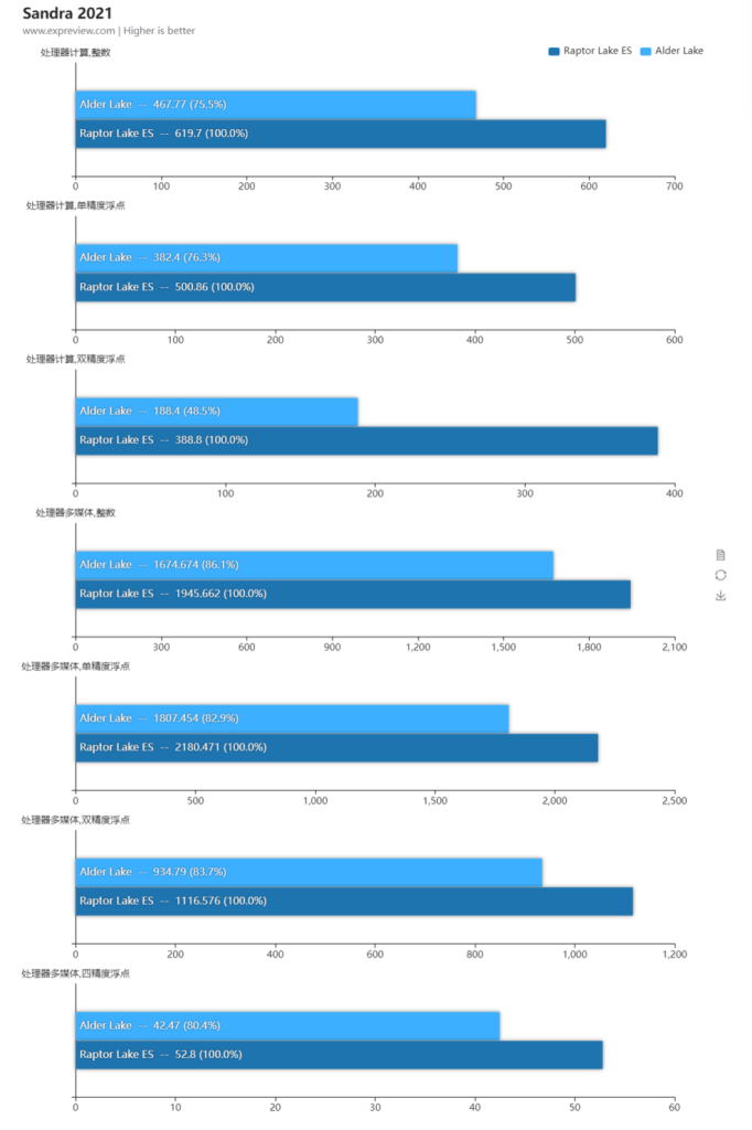 بنچمارک های نمونه مهندسی Core i9 13900